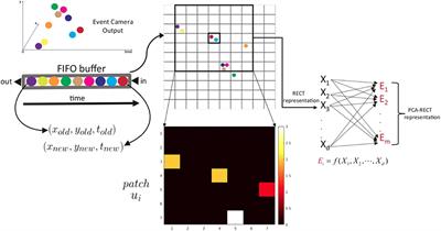 Low-Power Dynamic Object Detection and Classification With Freely Moving Event Cameras